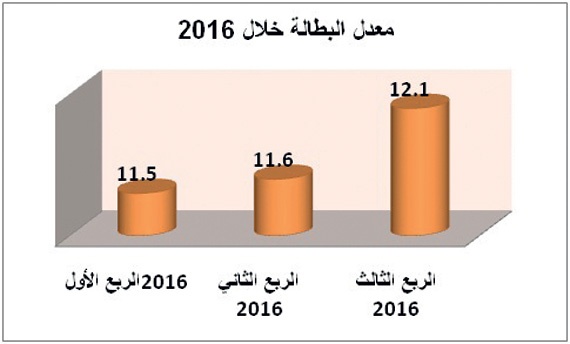 الأعلى منذ 2012 .. بطالة السعوديين 12.1%
