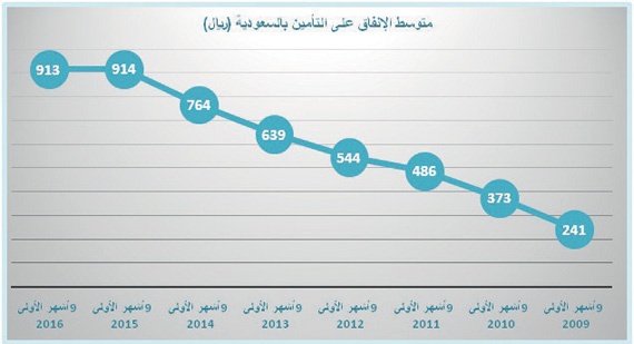 913 ريالا متوسط إنفاق الفرد على التأمين في السعودية خلال 9 أشهر