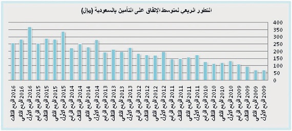913 ريالا متوسط إنفاق الفرد على التأمين في السعودية خلال 9 أشهر