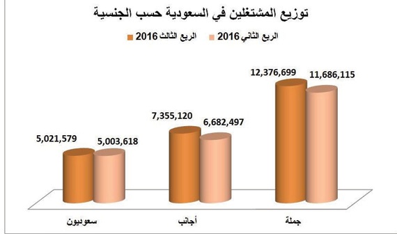 8 % من العاطلين عن العمل في السعودية «أجانب»