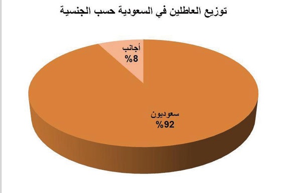 8 % من العاطلين عن العمل في السعودية «أجانب»