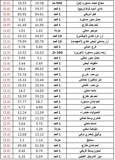 ارتفاع متوسط أسعار 33 سلعة غذائية وتراجع 46 أخرى خلال 4 أشهر
