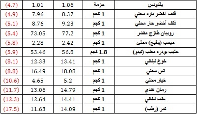 ارتفاع متوسط أسعار 33 سلعة غذائية وتراجع 46 أخرى خلال 4 أشهر
