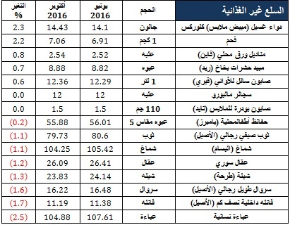 ارتفاع متوسط أسعار 33 سلعة غذائية وتراجع 46 أخرى خلال 4 أشهر