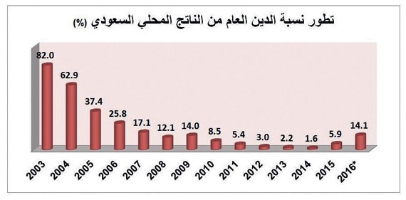 14.1 % نسبة دين السعودية إلى الناتج المحلي .. رابع الدول الأقل عالميا