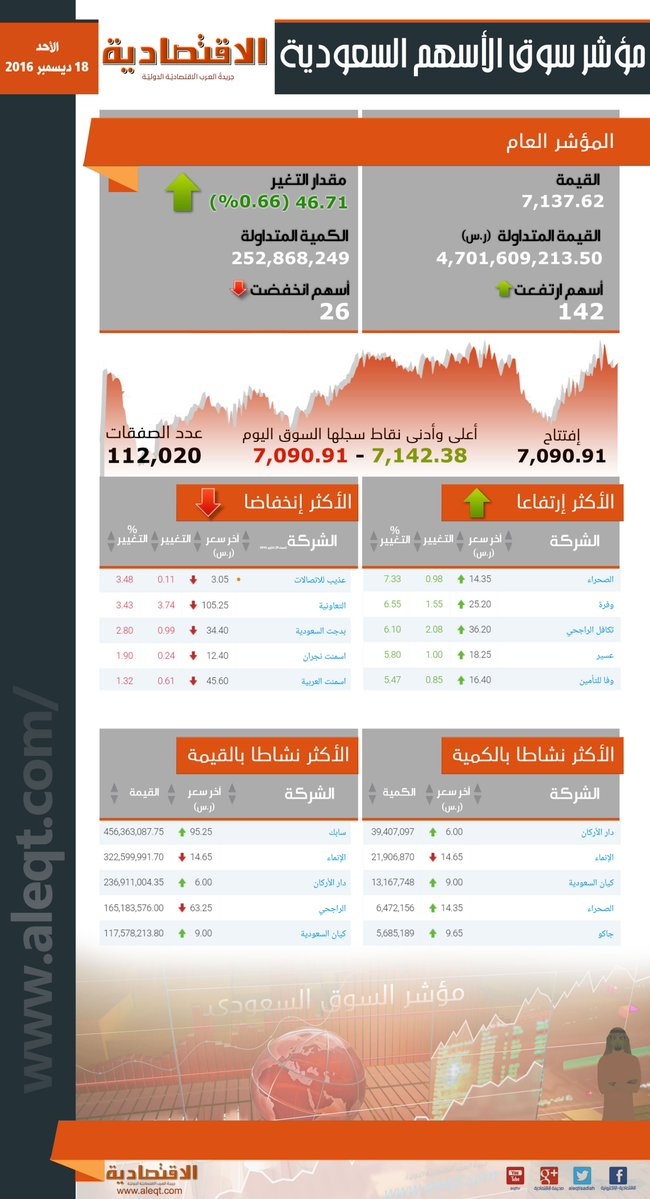 سوق الأسهم السعودية يغلق مرتفعاً عند 7137 نقطة
