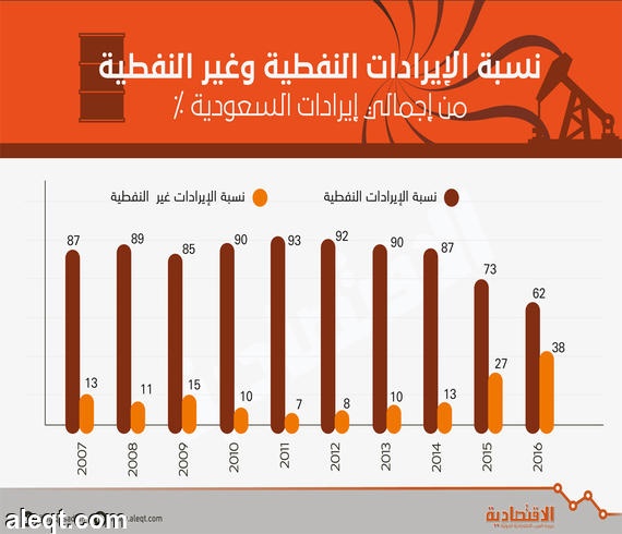 السعودية تبني موزانة 2017 على 35 دولارا لبرميل النفط