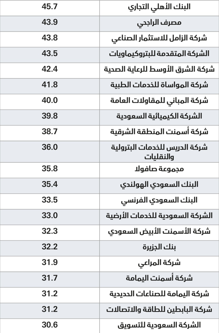 104 مليارات ربحية أكبر 100 شركة سعودية.. 22 % من رؤوس أموالها