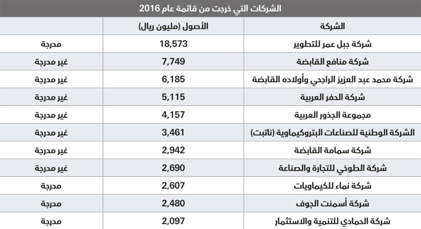 3.8 تريليون ريال أصول أكبر 100 شركة سعودية