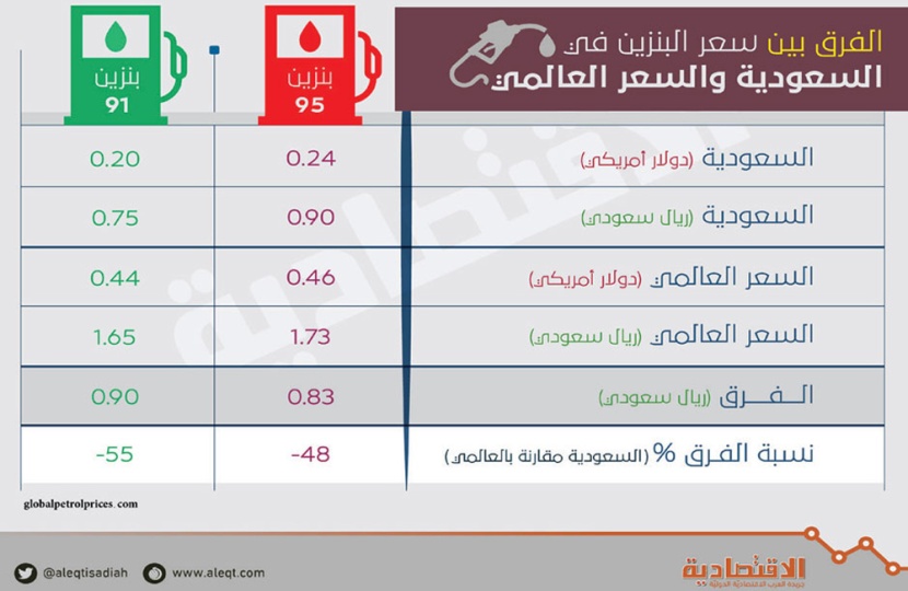السعودية تبيع «بنزين 91» بأقل من سعره العالمي بـ 55 % .. و95 بـ 48 %