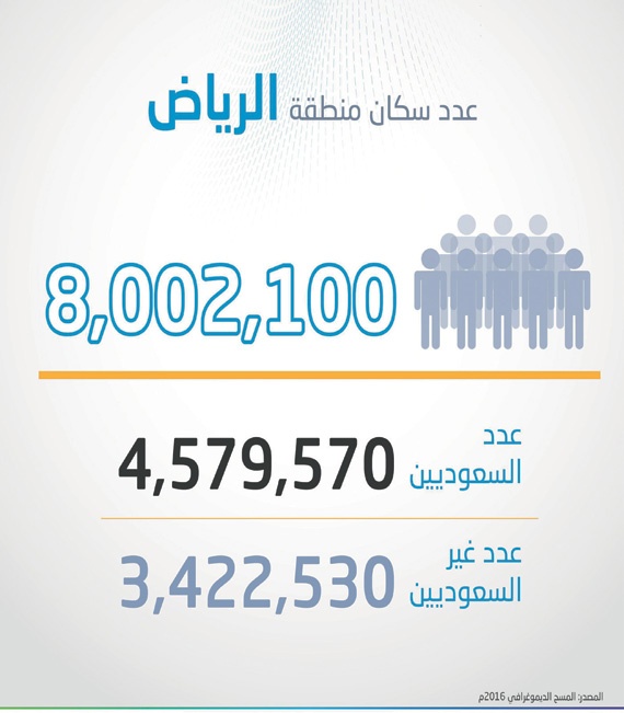 سكان منطقة الرياض 8 ملايين .. 43 % منهم غير سعوديين