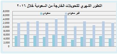 تراجع تحويلات الوافدين 6% خلال شهر والسعوديين 21%