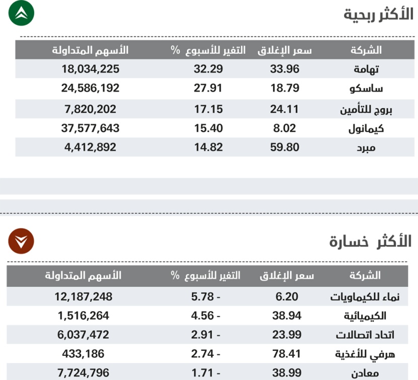 الأسهم السعودية تنهي آخر أسبوع في العام بمكاسب 26 مليار ريال