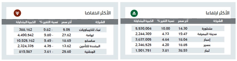 الأسهم السعودية تمحو معظم مكاسبها بضغوط البيع .. والسيولة ترتفع 31 %