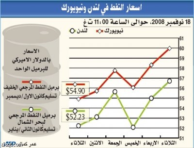 تهاوي النفط يدفع دول الخليج إلى ميزانيات "متحفظة جدا" في 2009