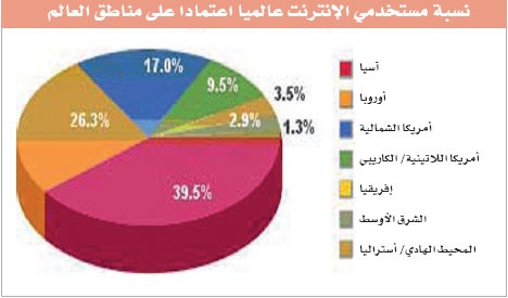 نمو عدد مستخدمي الإنترنت في الشرق الأوسط 1176%