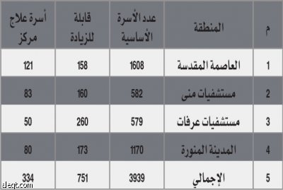 منظومة المؤسسات الصحية لوزارة الصحة لحج عام 1429هـ بالأرقام