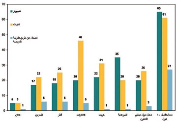 الإسراع بتجسير الفجوة المعرفية