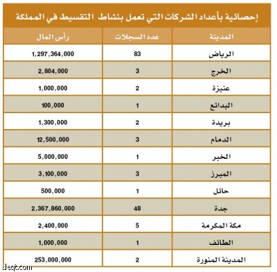 155 شركة تقسيط في المملكة .. ونسبة التعثر في السداد تصل 70%