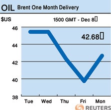 أسعار النفط الأمريكي ترتفع مجددا في الأسواق الآسيوية بعد تراجعها