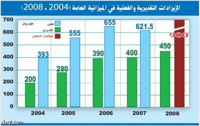 محللون: يرجحون زيادة الإنفاق في ميزانية 2009 ولتعزيز الثقة بالاقتصاد السعودي