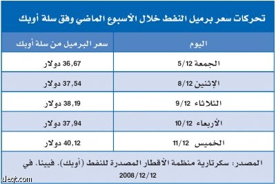 الأنظار تتجه إلى وهران.. والسعودية تقلص إنتاجها إلى 8.5 مليون برميل