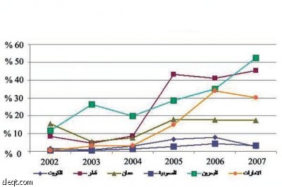 توقعات بتباطؤ التمويل الخارجي لدول الخليج في الأجل المتوسط بسبب الأزمة العالمية
