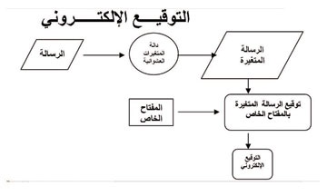 التوقيع الإلكتروني