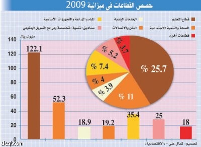 ميزانية سعودية توسعية تواجه الأزمة العالمية