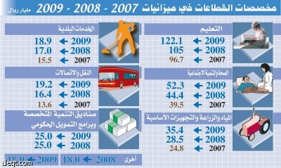 ميزانية 2009