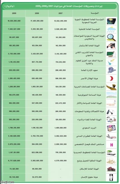 ميزانية 2009