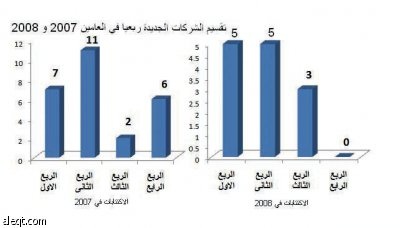 اكتتابات 2008 في السعودية تجمع 11.25 مليار ريال وتحتل المرتبة الثانية عالميا