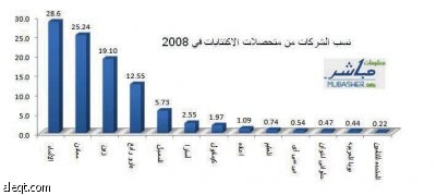 اكتتابات 2008 في السعودية تجمع 11.25 مليار ريال وتحتل المرتبة الثانية عالميا