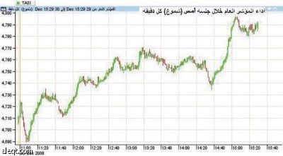 توقعات بملامسة مؤشر الأسهم السعودية 5000 نقطة اليوم