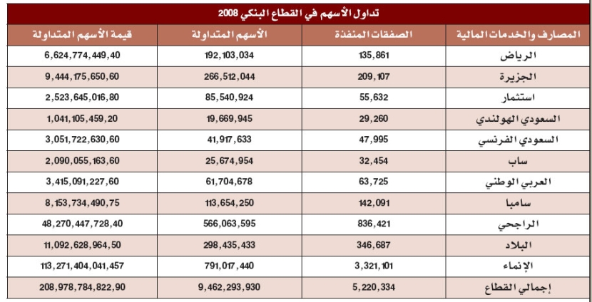 10.7 % حصة "المصارف والخدمات المالية" من قيمة الأسهم عام 2008