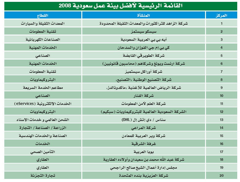 القطاع التجاري يتصدر قائمة الاقتصادية لأفضل بيئة عمل سعودية 2008