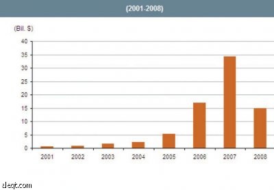 31 مليار دولار تتبخر في 2008 بعد تصريحات عثماني والأزمة المالية