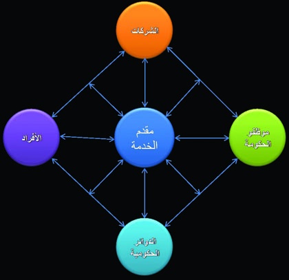 جهات رسمية تسير في طريق خاطئ نحو تطبيق مفهوم الحكومة الإلكترونية