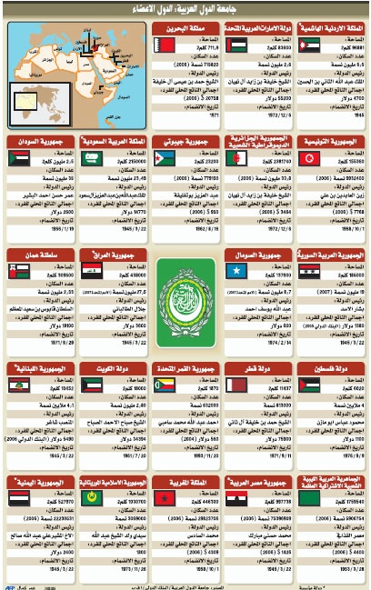 قمة الكويت اليوم: تضامن مع الشعب الفلسطيني وإعمار غزة ووضع "خريطة" طريق للاقتصاد العربي