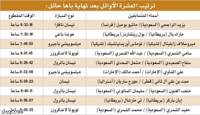الأمير سعود بن عبد المحسن يتوج الراجحي بطلا  لرالي حائل 2009
