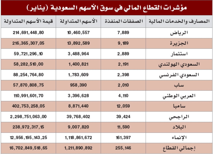 تداول 1.2 مليار سهم في قطاع المصارف والخدمات المالية خلال يناير