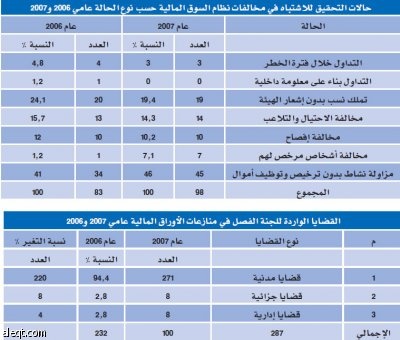 اللجنة المالية في "الشورى" تدعو إلى كشف المتلاعبين في سوق الأسهم ومنع المضاربات