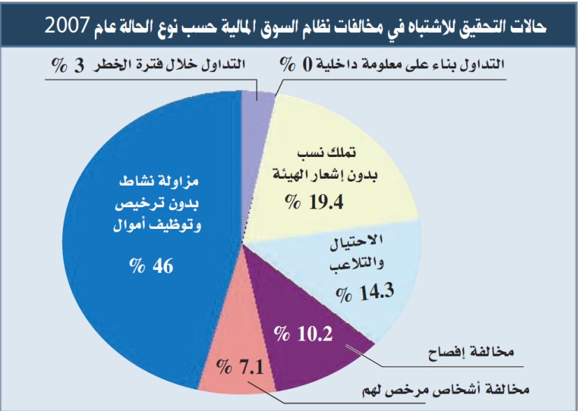 اللجنة المالية في "الشورى" تدعو إلى كشف المتلاعبين في سوق الأسهم ومنع المضاربات