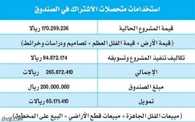 مجموعة كسب تطلق صندوق "فلل الرحاب" 28 فبراير المقبل