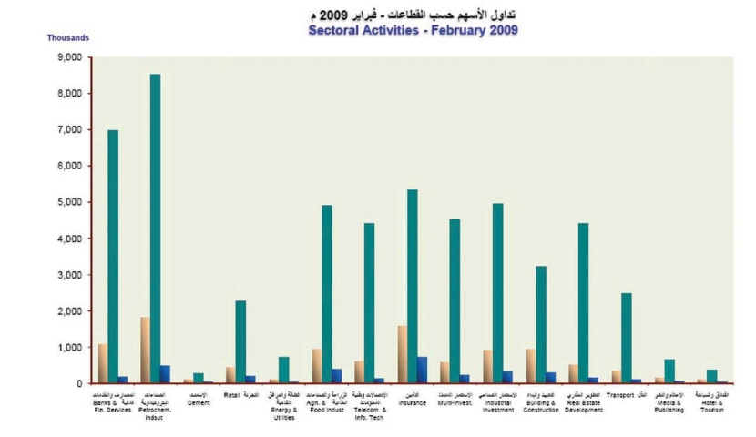 10.7 % حصة قطاع المصارف والخدمات المالية من قيمة الأسهم السعودية في فبراير