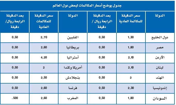 "الاتصالات السعودية": جميع مكالمات الجوال الدولية بـ 50 هللة بعد الدقيقة الرابعة