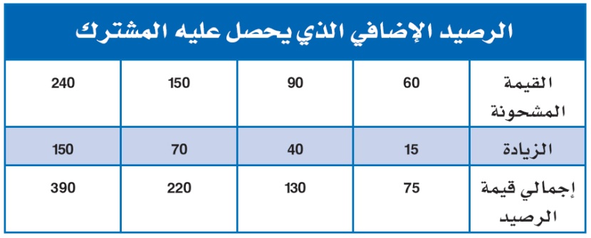 "موبايلي" :63% رصيد إضافي مجاني للمشتركين في الباقات المسبقة الدفع