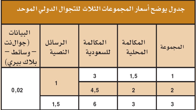 "الاتصالات السعودية" تطلق التجوال الدولي الموحد لقارتي أوروبا وأستراليا بتخفيض يزيد على 50%