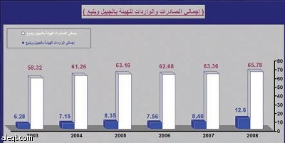 تقديرات: "ريال" الجبيل وينبع يجذب 4 ريالات إلى الاقتصاد السعودي