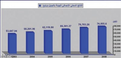 تقديرات: "ريال" الجبيل وينبع يجذب 4 ريالات إلى الاقتصاد السعودي